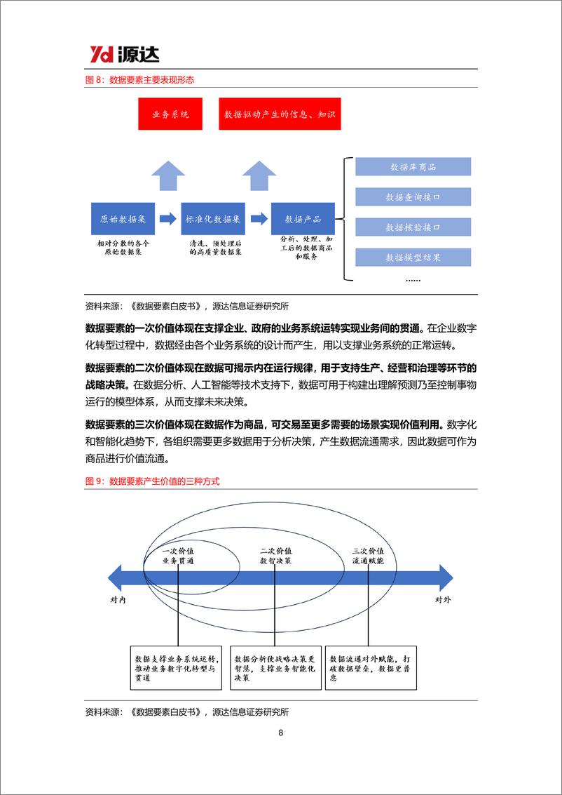 《计算机行业雄安新区专题研究：构筑新质生产力基石，推动数据要素成熟商业化-241126-源达信息-19页》 - 第7页预览图