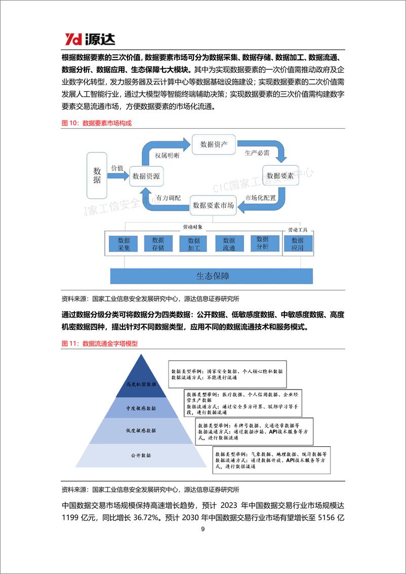 《计算机行业雄安新区专题研究：构筑新质生产力基石，推动数据要素成熟商业化-241126-源达信息-19页》 - 第8页预览图