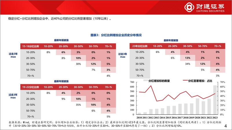 《“泛红利资产”研究九：分红比例增加，组合夏普超1-240515-财通证券-15页》 - 第4页预览图