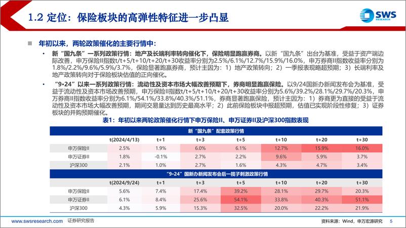 《2025年保险行业投资策略：头部险企迈入发展的历史性机遇期-241216-申万宏源-46页》 - 第5页预览图