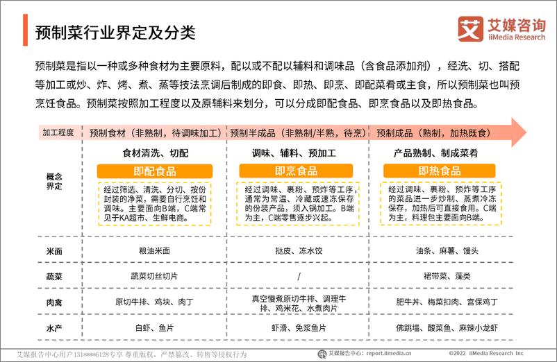 《2022年中国酸菜鱼预制菜消费者洞察报告-艾媒咨询-36页》 - 第6页预览图