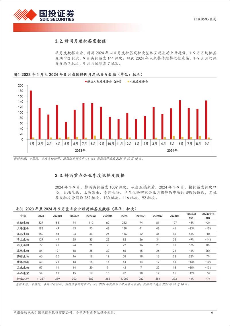 《医药行业产业链数据库之：血制品批签发，9月白蛋白及静丙批签发同比稳步增长-241020-国投证券-13页》 - 第6页预览图