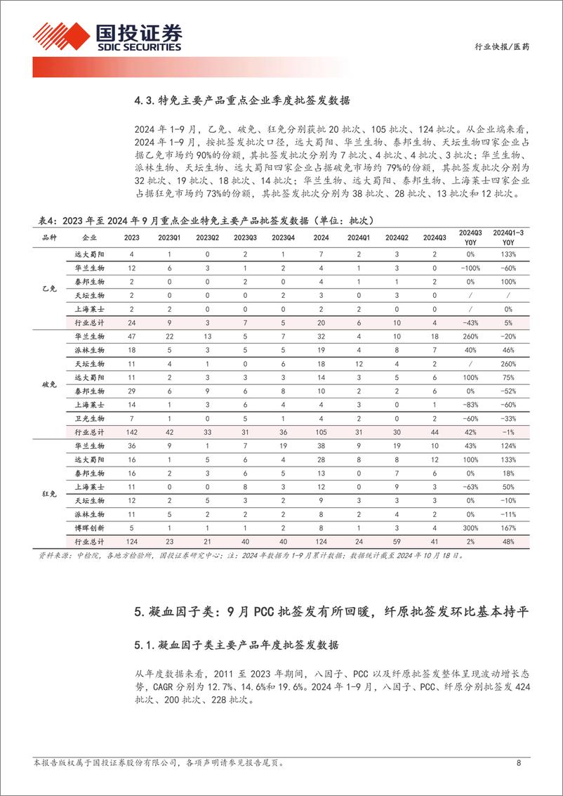 《医药行业产业链数据库之：血制品批签发，9月白蛋白及静丙批签发同比稳步增长-241020-国投证券-13页》 - 第8页预览图