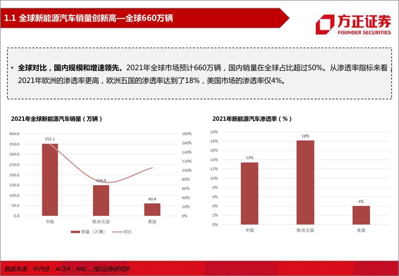 《电力设备新能源行业：需求推动，迎接旺季-20220517-方正证券-46页》 - 第7页预览图