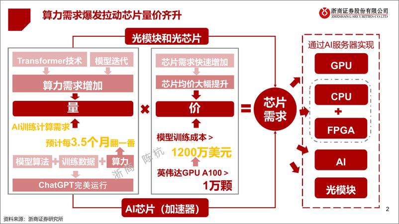 《计算机行业AIGC算力时代系列报告ChatGPT芯片算力研究框架-23021029页》 - 第2页预览图