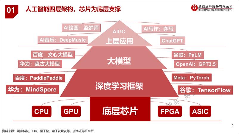 《计算机行业AIGC算力时代系列报告ChatGPT芯片算力研究框架-23021029页》 - 第7页预览图