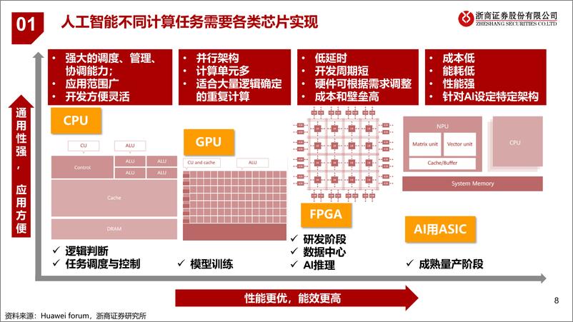 《计算机行业AIGC算力时代系列报告ChatGPT芯片算力研究框架-23021029页》 - 第8页预览图