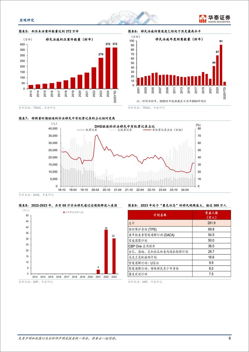 《宏观专题研究：特朗普百日新政展望，收紧移民的宏观影响-250105-华泰证券-16页》 - 第6页预览图