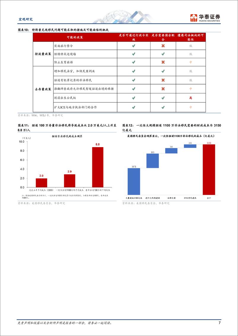 《宏观专题研究：特朗普百日新政展望，收紧移民的宏观影响-250105-华泰证券-16页》 - 第7页预览图