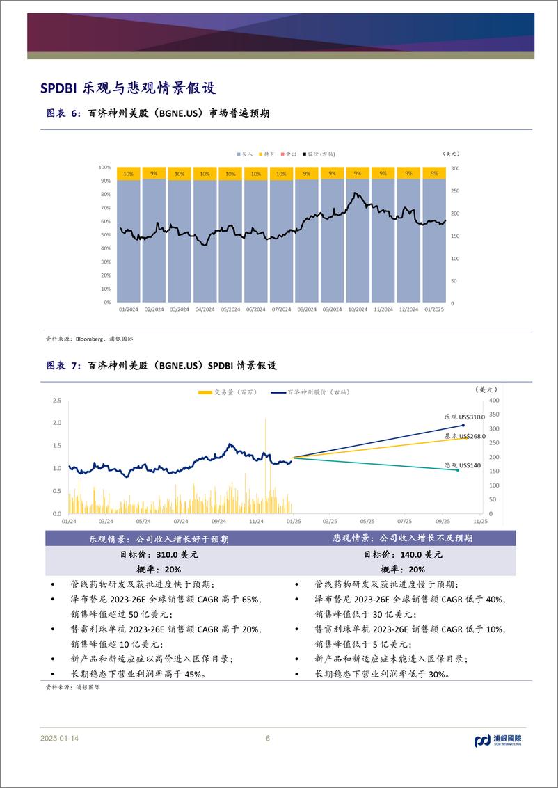 《百济神州(688235)首次提供盈利时间指引，预计2025年实现经营利润盈亏平衡-250114-浦银国际-10页》 - 第6页预览图