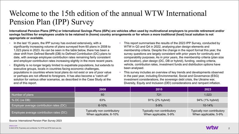 《WTW+2023年国际养老金计划调查-42页》 - 第3页预览图