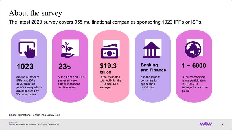 《WTW+2023年国际养老金计划调查-42页》 - 第4页预览图