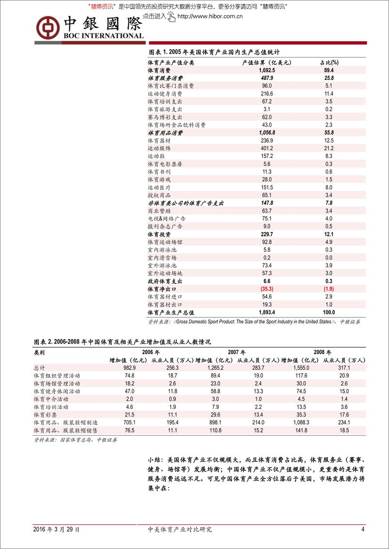 《20160329-中银国际-文化传媒行业中美体育产业对比研究：梦想照进现实，美国体育商业变现路径重现》 - 第4页预览图