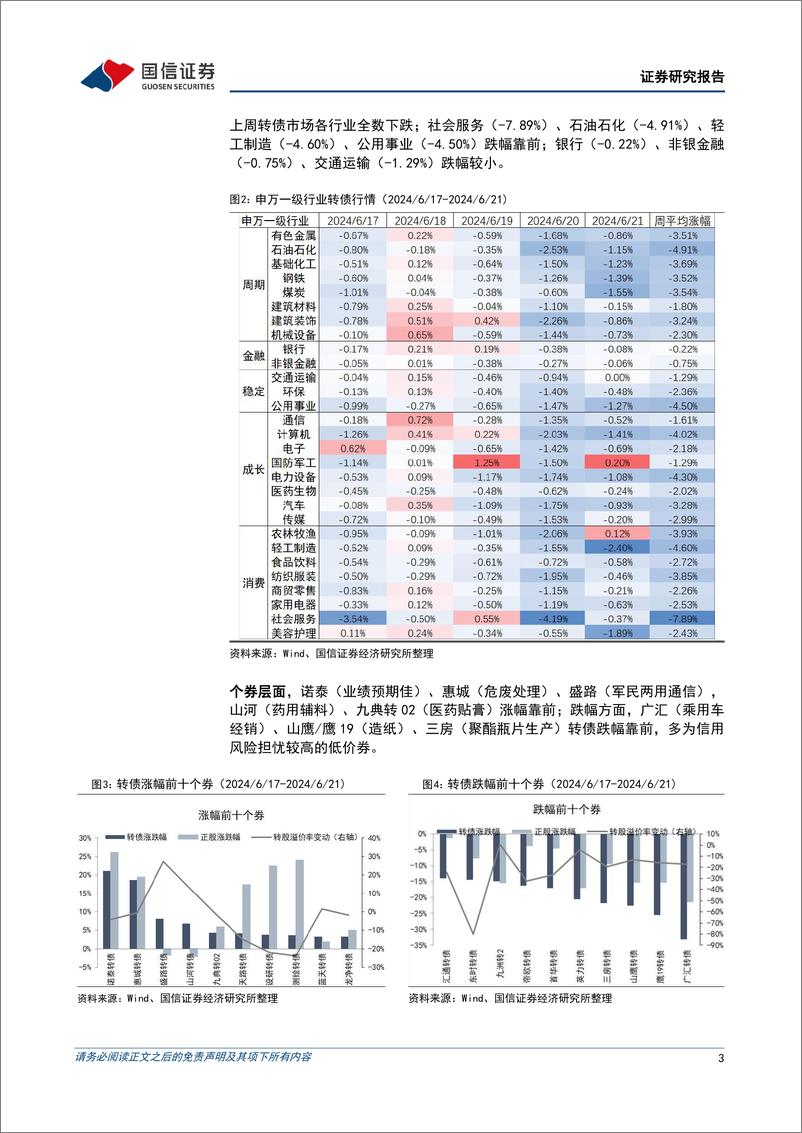 《转债市场：从信用风险演变成流动性挤兑-240623-国信证券-13页》 - 第3页预览图