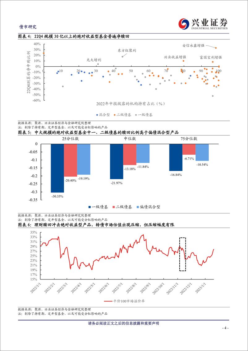 《22Q4固收增强基金四季报规模变化和可转债持仓分析：顶住赎回压力，换来开年弹性-20230201-兴业证券-22页》 - 第5页预览图