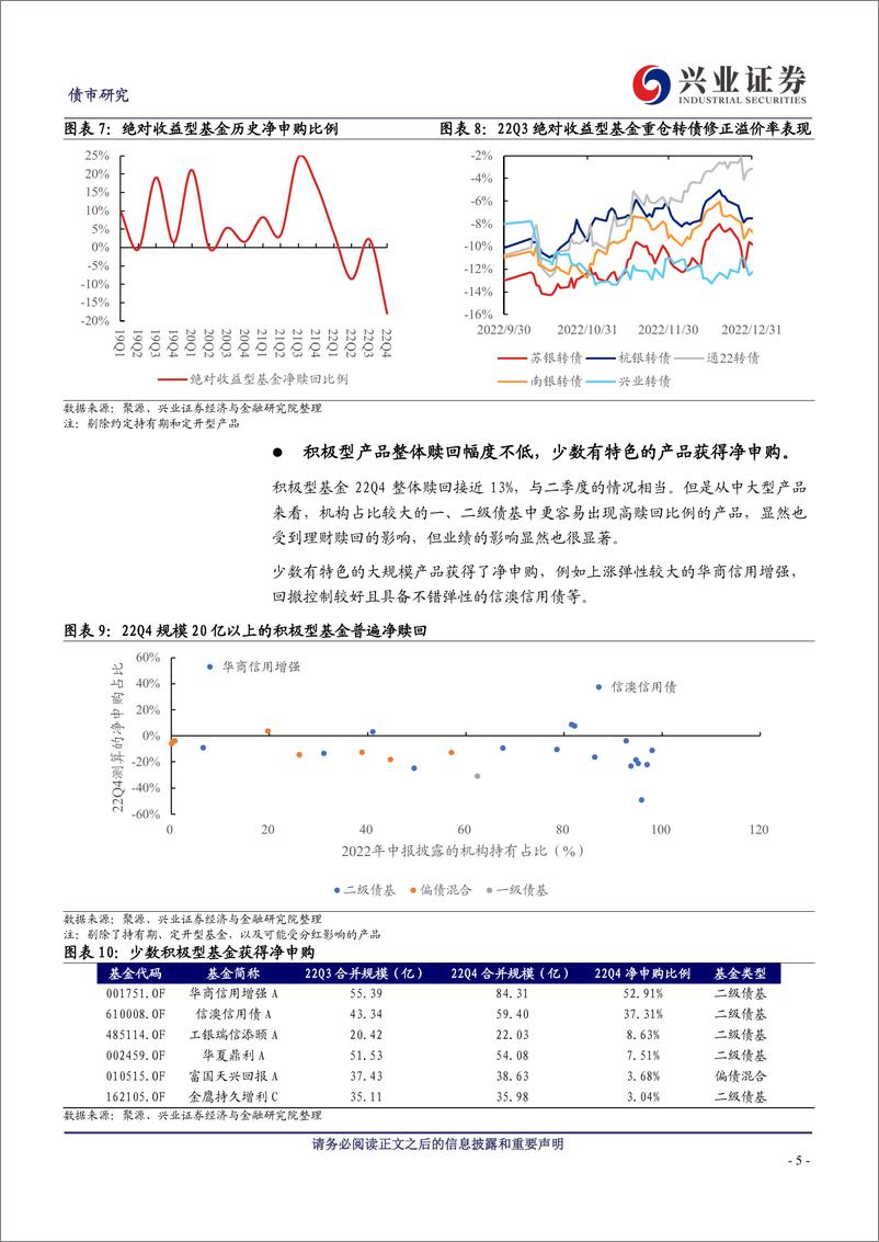 《22Q4固收增强基金四季报规模变化和可转债持仓分析：顶住赎回压力，换来开年弹性-20230201-兴业证券-22页》 - 第6页预览图