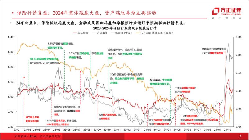 《保险行业9M24业绩综述：投资带动利润增长超预期，低基数下NBV有望延续增长-241031-方正证券-30页》 - 第4页预览图