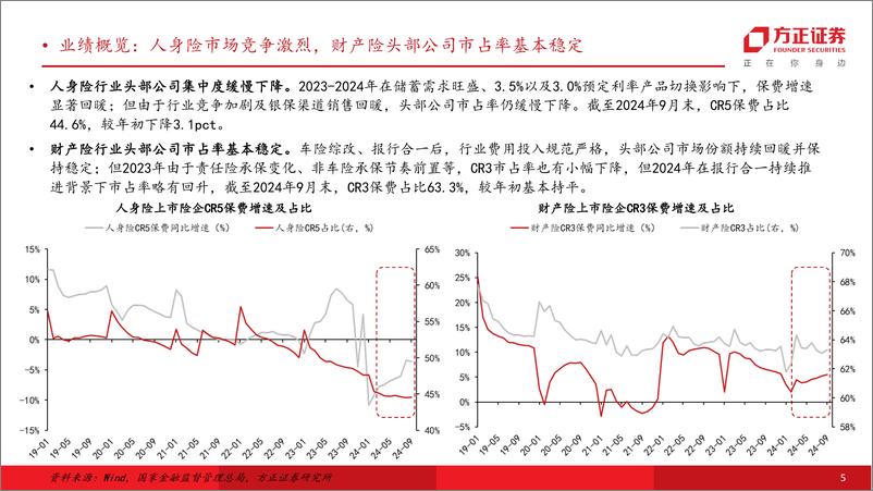 《保险行业9M24业绩综述：投资带动利润增长超预期，低基数下NBV有望延续增长-241031-方正证券-30页》 - 第5页预览图