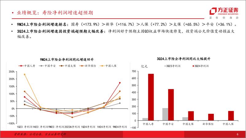 《保险行业9M24业绩综述：投资带动利润增长超预期，低基数下NBV有望延续增长-241031-方正证券-30页》 - 第6页预览图