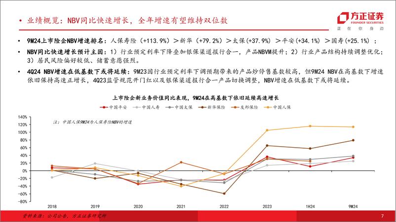 《保险行业9M24业绩综述：投资带动利润增长超预期，低基数下NBV有望延续增长-241031-方正证券-30页》 - 第7页预览图