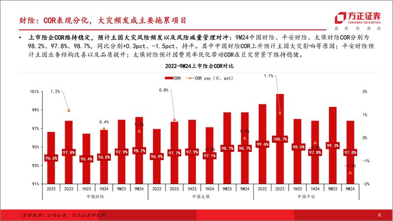 《保险行业9M24业绩综述：投资带动利润增长超预期，低基数下NBV有望延续增长-241031-方正证券-30页》 - 第8页预览图