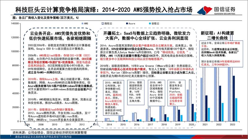 《海外市场专题_AI对巨头业务的赋能和影响_云计算_广告_AICoding变化最明显》 - 第6页预览图