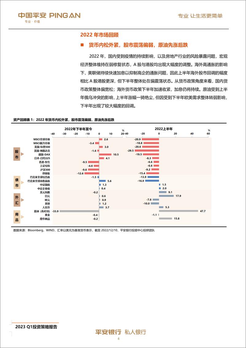 《私人银行2023年第一季度投资策略报告：草木蔓发，春山可望-20221212-平安银行-58页》 - 第6页预览图