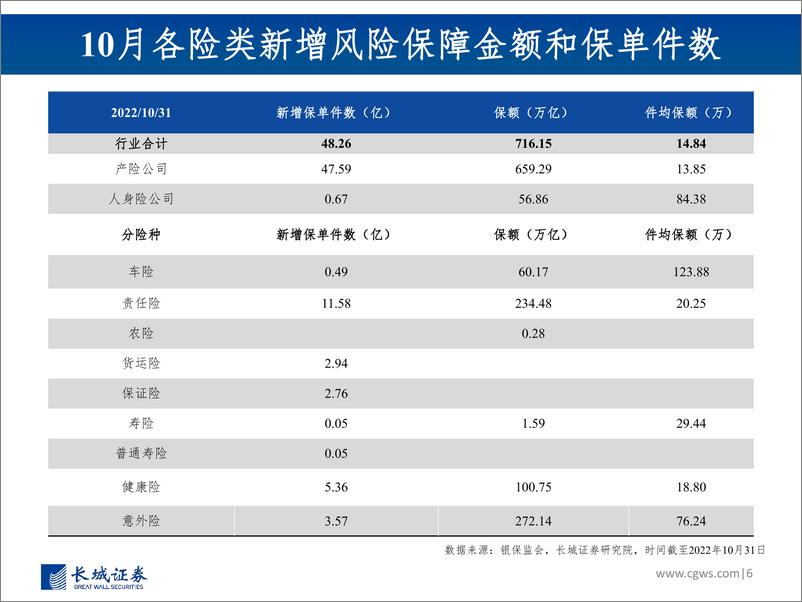 《非银行金融行业图说2022年11月上市险企保费数据及投资建议：11月寿险保费增速分化，投资端预计迎来改善-20221218-长城证券-28页》 - 第7页预览图