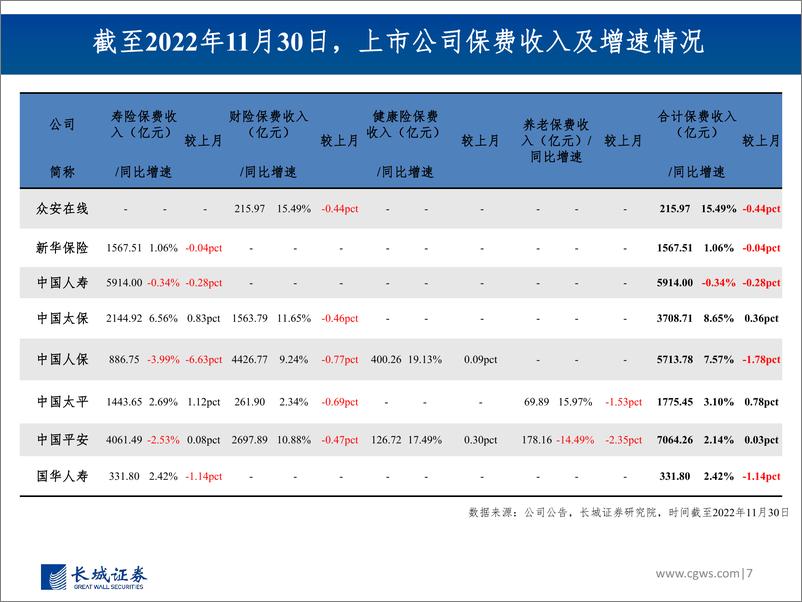 《非银行金融行业图说2022年11月上市险企保费数据及投资建议：11月寿险保费增速分化，投资端预计迎来改善-20221218-长城证券-28页》 - 第8页预览图