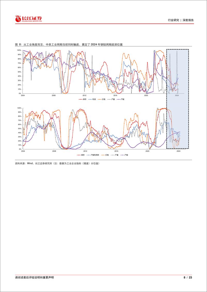 《金属、非金属与采矿行业铜铝八问八答：行稳致远、重装出发-240428-长江证券-23页》 - 第8页预览图