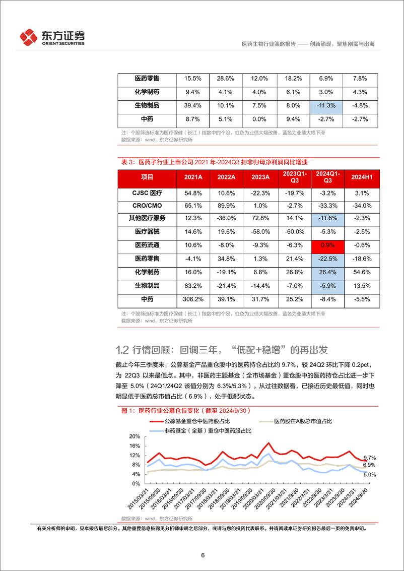 《医药生物行业2025年度投资策略：创新涌现，聚焦刚需与出海-241223-东方证券-30页》 - 第6页预览图