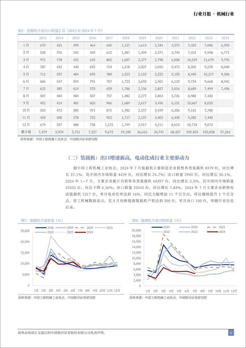 《机械行业月报：7月挖机内销持续改善，静待行业筑底回升-240818-银河证券-22页》 - 第6页预览图