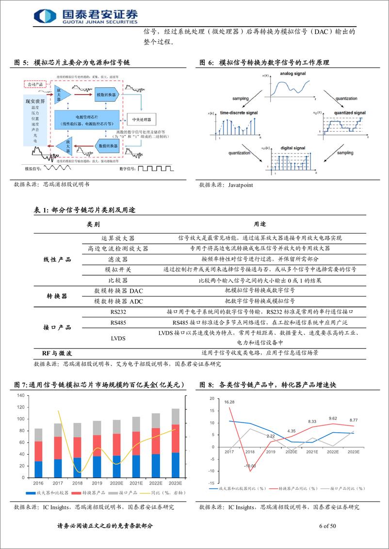 《电子元器件行业：国产替代浪潮持续，国内模拟IC行业加速发展-20220323-国泰君安-50页》 - 第7页预览图