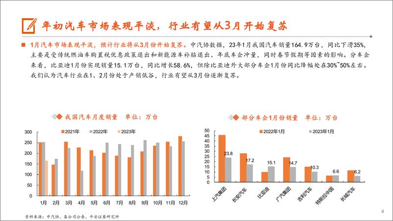 《汽车行业月酝知风：2023年关注车企混动渠道变革步伐-20230215-平安证券-17页》 - 第5页预览图