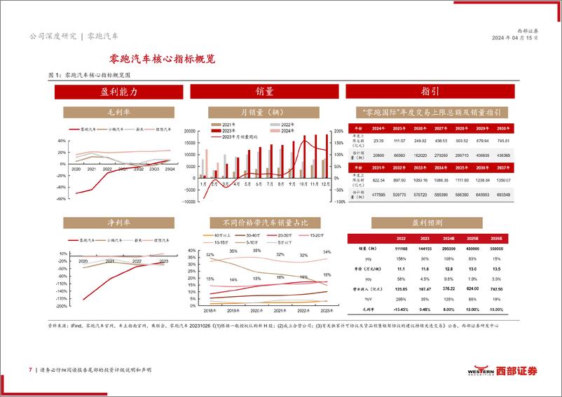 《2024零跑汽车首次覆盖报告（产品、规划、技术等）》 - 第7页预览图