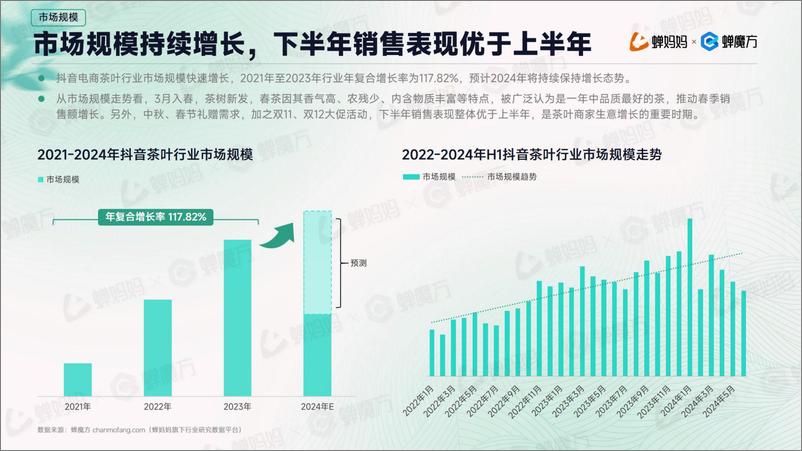 《蝉妈妈&蝉魔方-2024年H1抖音茶叶行业分析报告-2024.8-21页》 - 第7页预览图