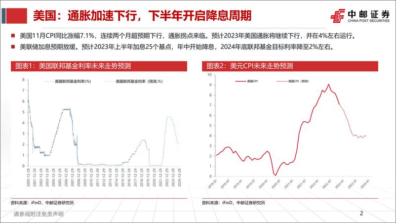 《2023年宏观策略：经济新周期，布局新机遇-20230104-中邮证券-54页》 - 第3页预览图