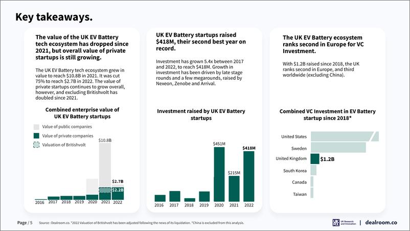 《Dealroom+英国的电动汽车电池技术-36页》 - 第6页预览图