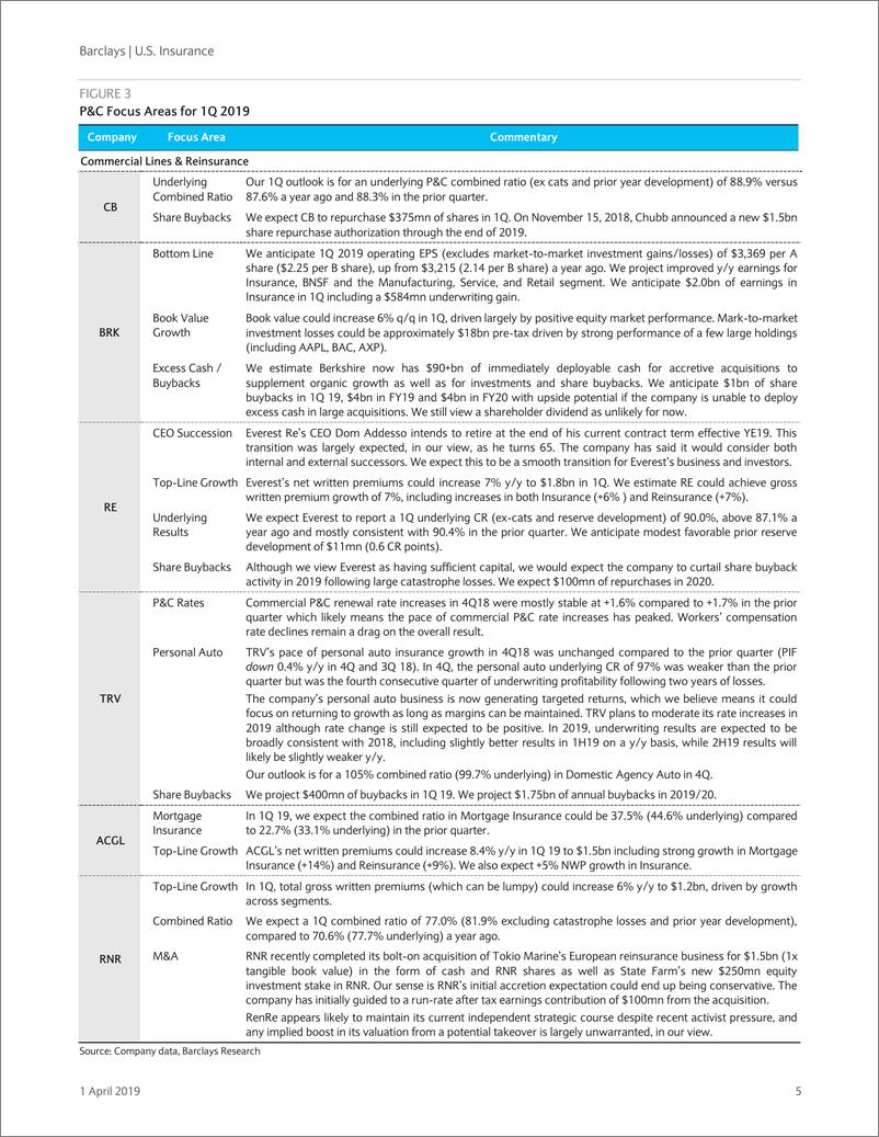 《巴克莱-美股-保险行业-美国保险行业2019年Q1预览：预期财险结果稳定-2019.4.1-102页》 - 第6页预览图