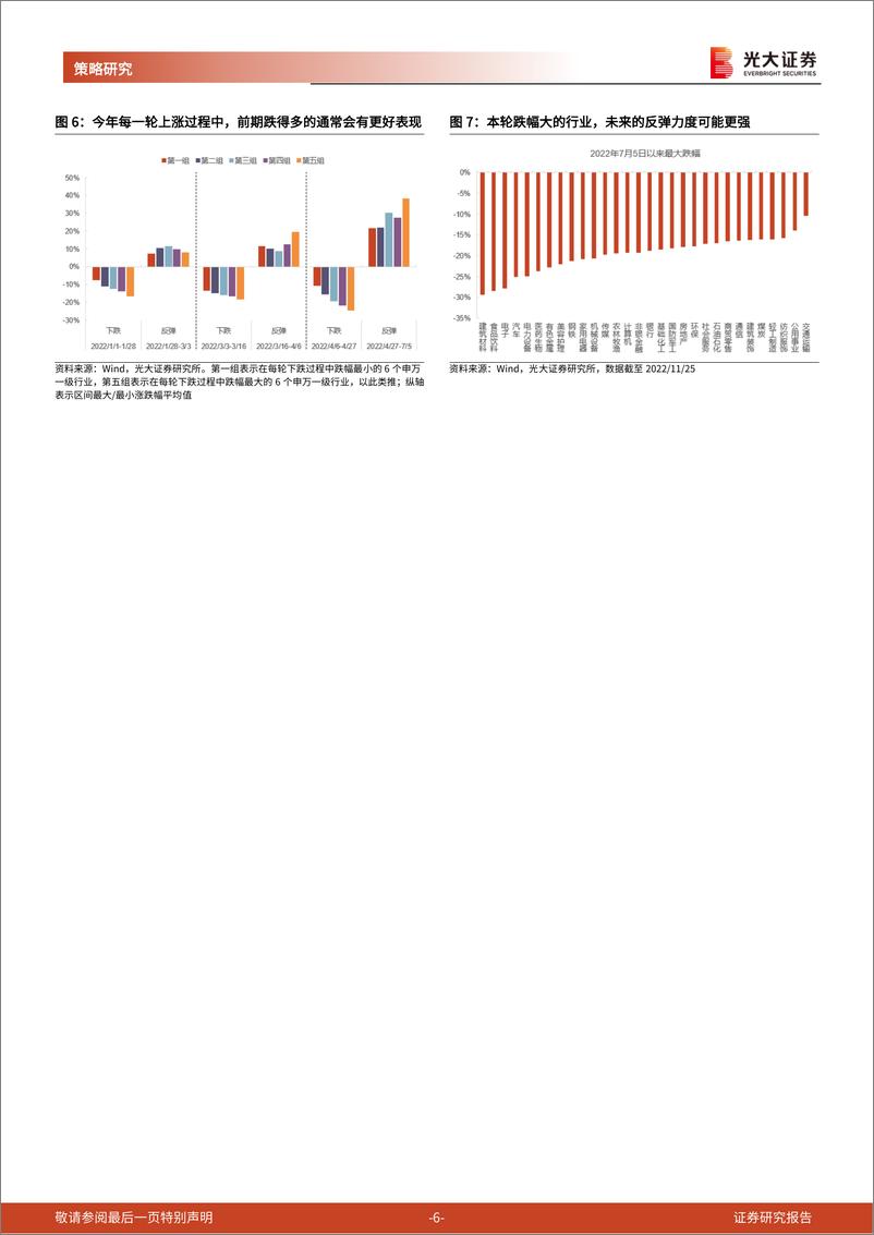 《2022年12月A股及港股金股组合：拐点已至，继续反攻-20221129-光大证券-20页》 - 第7页预览图