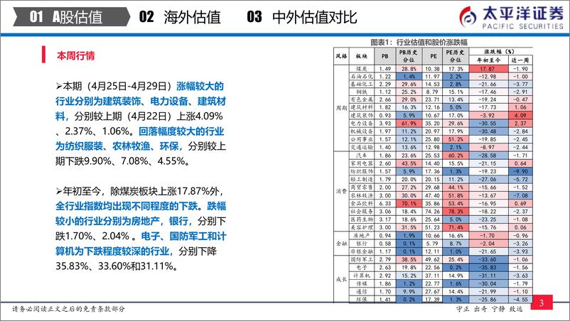 《全市场与各行业估值跟踪：中外股票估值追踪及对比-20220429-太平洋证券-27页》 - 第5页预览图