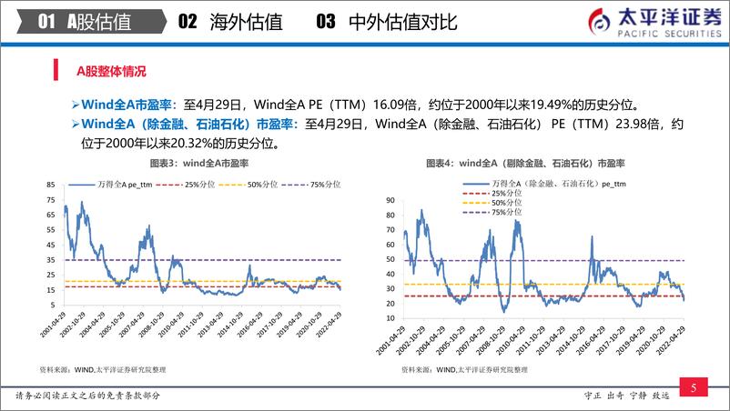 《全市场与各行业估值跟踪：中外股票估值追踪及对比-20220429-太平洋证券-27页》 - 第7页预览图