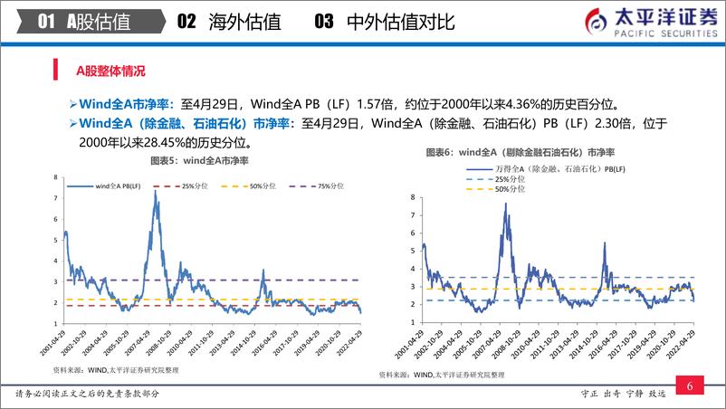 《全市场与各行业估值跟踪：中外股票估值追踪及对比-20220429-太平洋证券-27页》 - 第8页预览图