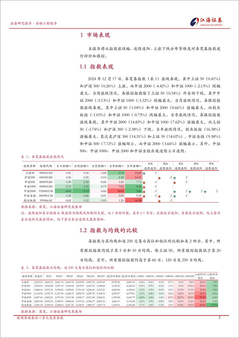 《金融工程定期报告：A股市场快照，宽基指数每日投资动态-241218-江海证券-13页》 - 第3页预览图