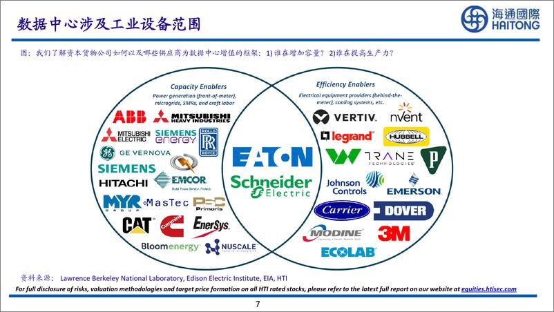 《海通国际-AI工业 能源 美国AI 数据中心能源解决最新机遇》 - 第7页预览图