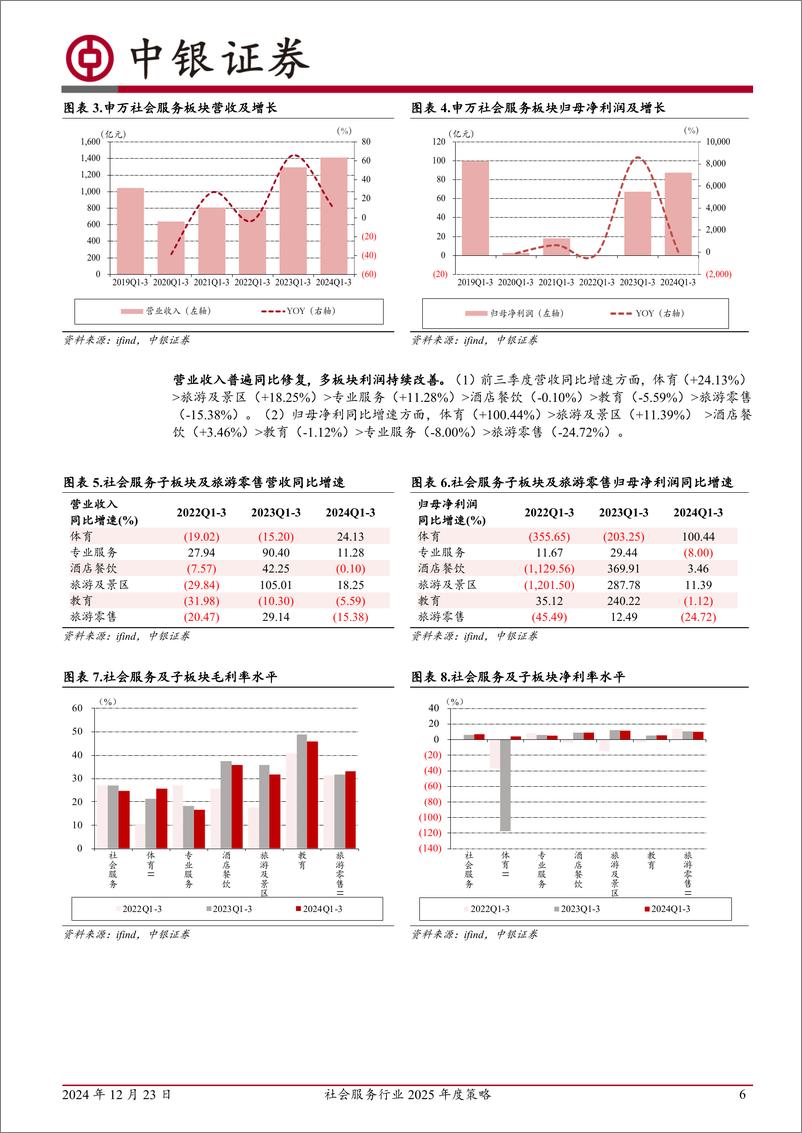 《社会服务行业2025年度策略：需求恢复明确，坚定布局信心-241223-中银证券-28页》 - 第6页预览图