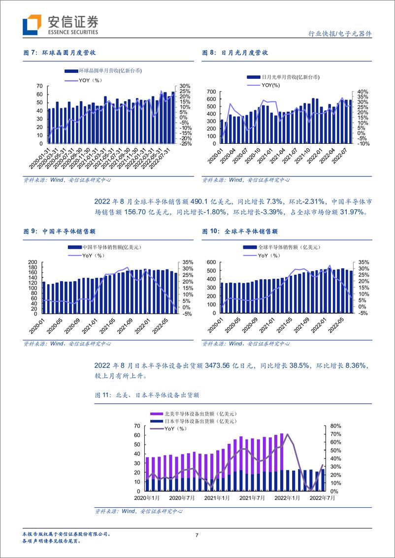 《电子元器件行业：国产替代持续推进，设备材料零部件仍是主线-20221017-安信证券-15页》 - 第8页预览图