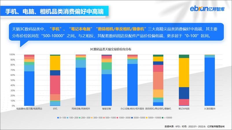 《2022年上半年数码家电行业数据洞察报亿邦智库-39页》 - 第8页预览图