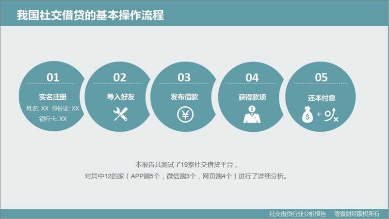 IFCEO说-零壹财经：《社交借贷行业分析报告》2015年 - 第7页预览图