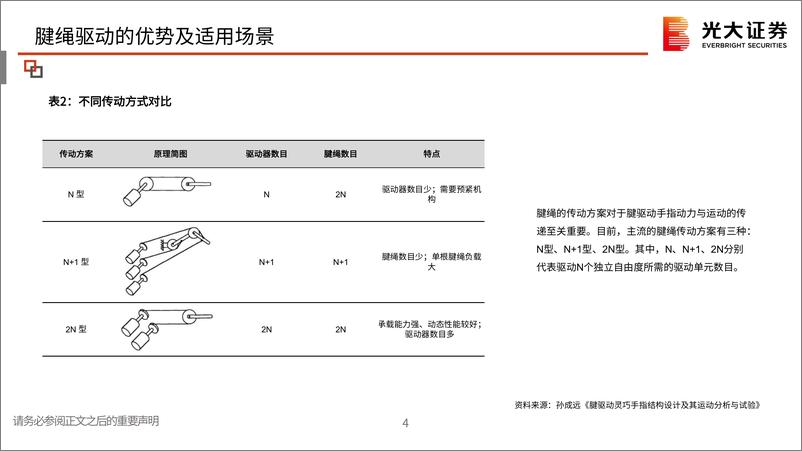 《人形机器人专题（四）：经典五指灵巧手拆机：腱绳材料的选择》 - 第5页预览图